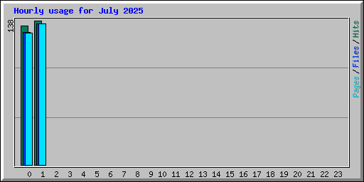 Hourly usage for July 2025