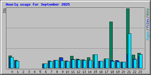 Hourly usage for September 2025