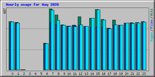 Hourly usage for May 2026