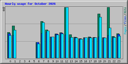 Hourly usage for October 2026