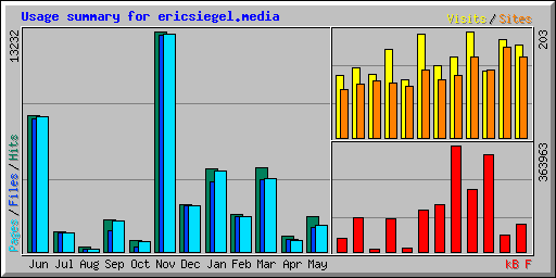 Usage summary for ericsiegel.media